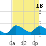 Johns Island tide chart for Friday, July 16, 2021