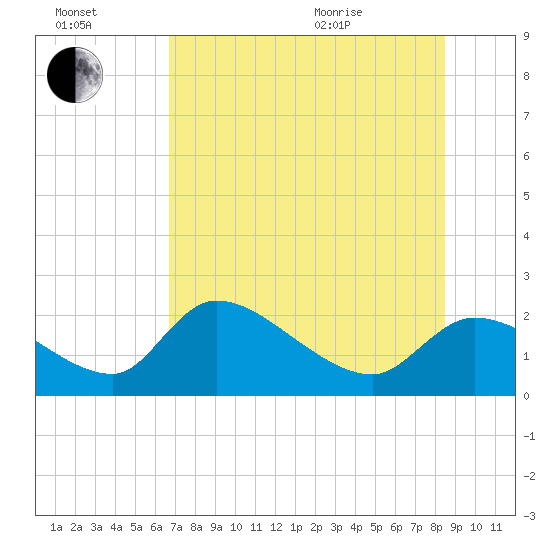 Johns Island tide chart for Saturday, July 17, 2021