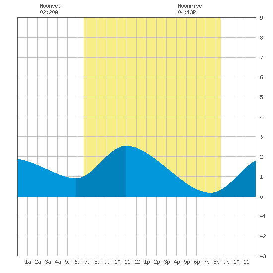 Johns Island tide chart for Monday, July 19, 2021
