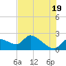 Johns Island tide chart for Monday, July 19, 2021