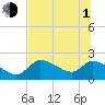 Johns Island tide chart for Thursday, July 1, 2021