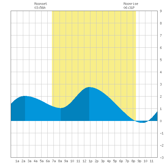 Johns Island tide chart for Wednesday, July 21, 2021