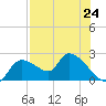Johns Island tide chart for Saturday, July 24, 2021