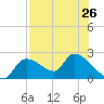 Johns Island tide chart for Monday, July 26, 2021