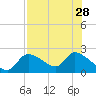 Johns Island tide chart for Wednesday, July 28, 2021