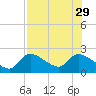 Johns Island tide chart for Thursday, July 29, 2021