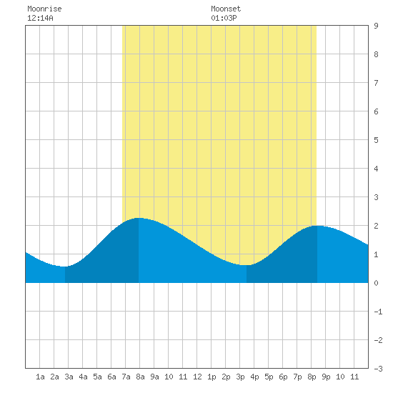 Johns Island tide chart for Friday, July 30, 2021