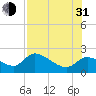 Johns Island tide chart for Saturday, July 31, 2021