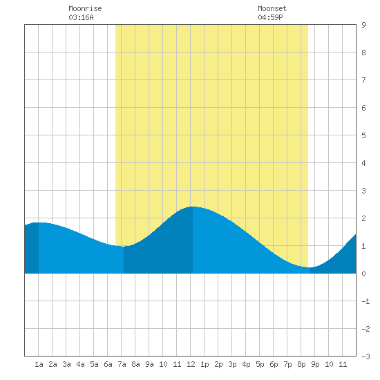 Johns Island tide chart for Monday, July 5, 2021