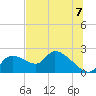 Johns Island tide chart for Wednesday, July 7, 2021