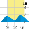 Johns Island tide chart for Tuesday, August 10, 2021