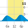 Johns Island tide chart for Wednesday, August 11, 2021