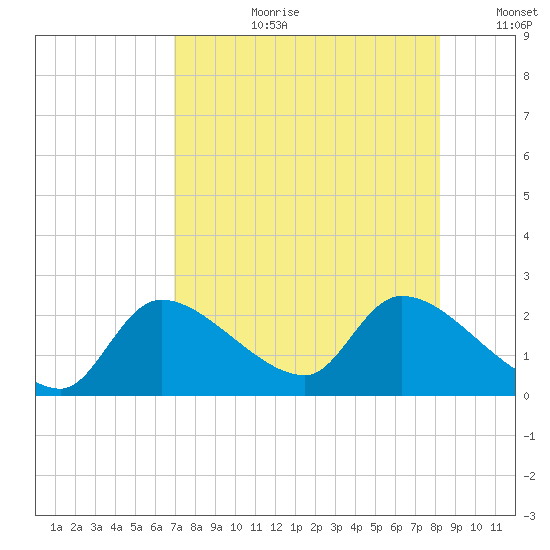 Johns Island tide chart for Thursday, August 12, 2021