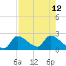 Johns Island tide chart for Thursday, August 12, 2021