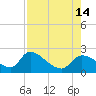 Johns Island tide chart for Saturday, August 14, 2021