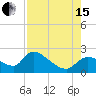 Johns Island tide chart for Sunday, August 15, 2021