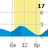 Johns Island tide chart for Tuesday, August 17, 2021
