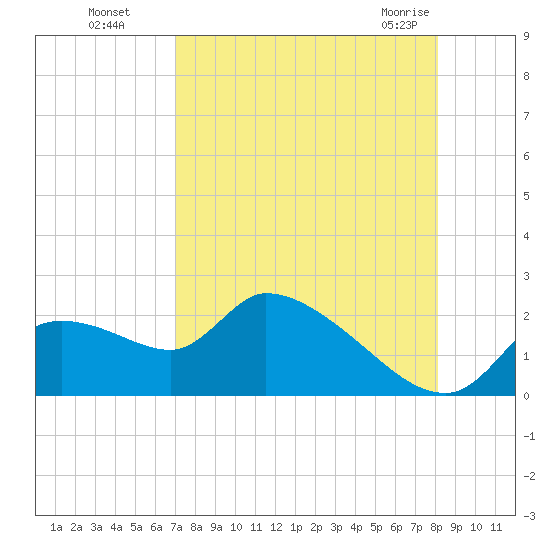 Johns Island tide chart for Wednesday, August 18, 2021