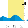 Johns Island tide chart for Thursday, August 19, 2021