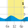 Johns Island tide chart for Sunday, August 1, 2021