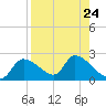 Johns Island tide chart for Tuesday, August 24, 2021