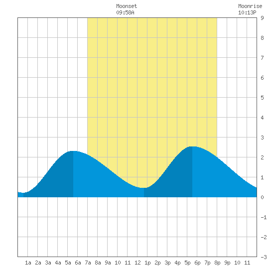 Johns Island tide chart for Wednesday, August 25, 2021