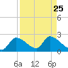 Johns Island tide chart for Wednesday, August 25, 2021