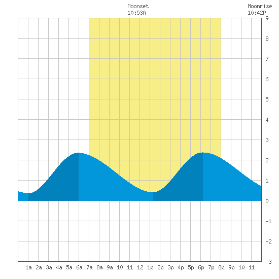 Johns Island tide chart for Thursday, August 26, 2021