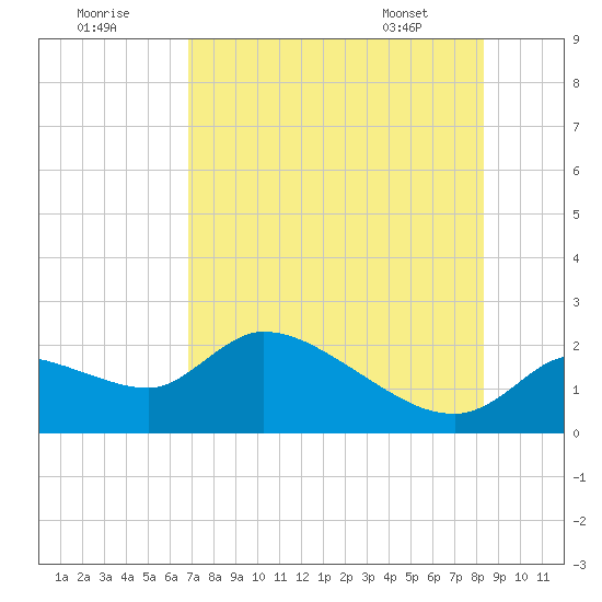 Johns Island tide chart for Monday, August 2, 2021