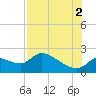 Johns Island tide chart for Monday, August 2, 2021