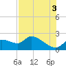 Johns Island tide chart for Tuesday, August 3, 2021
