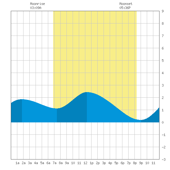 Johns Island tide chart for Wednesday, August 4, 2021