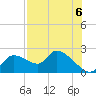 Johns Island tide chart for Friday, August 6, 2021