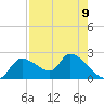 Johns Island tide chart for Monday, August 9, 2021