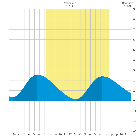 Johns Island tide chart for Friday, September 10, 2021