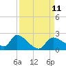 Johns Island tide chart for Saturday, September 11, 2021