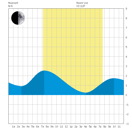 Johns Island tide chart for Monday, September 13, 2021
