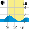 Johns Island tide chart for Monday, September 13, 2021