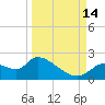 Johns Island tide chart for Tuesday, September 14, 2021