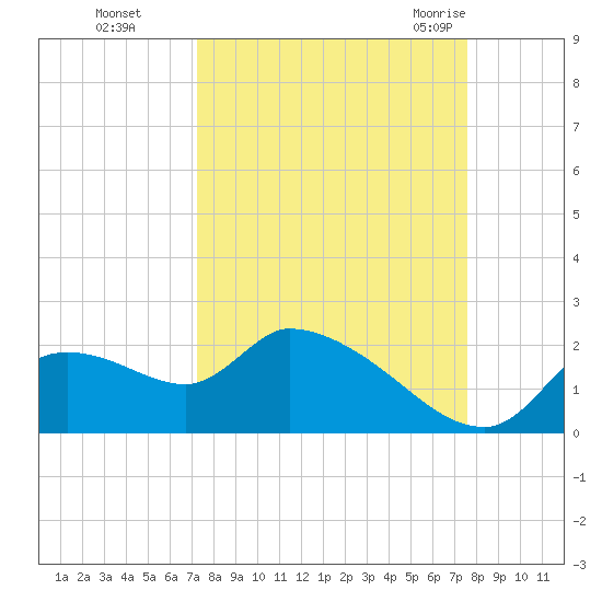 Johns Island tide chart for Thursday, September 16, 2021