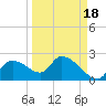 Johns Island tide chart for Saturday, September 18, 2021