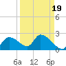 Johns Island tide chart for Sunday, September 19, 2021