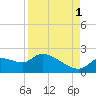 Johns Island tide chart for Wednesday, September 1, 2021