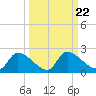 Johns Island tide chart for Wednesday, September 22, 2021