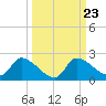 Johns Island tide chart for Thursday, September 23, 2021