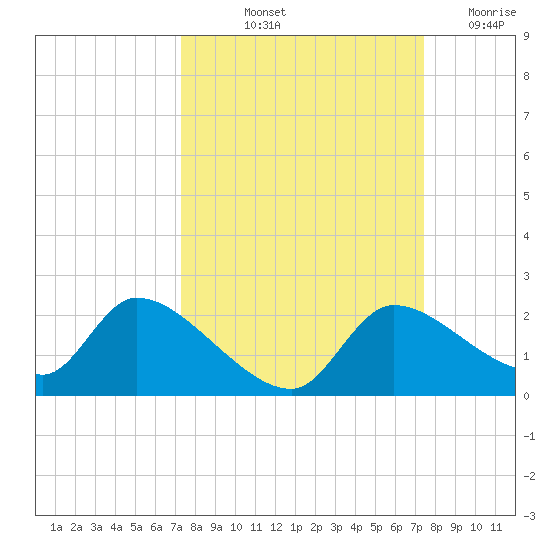 Johns Island tide chart for Friday, September 24, 2021