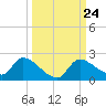 Johns Island tide chart for Friday, September 24, 2021
