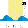 Johns Island tide chart for Saturday, September 25, 2021