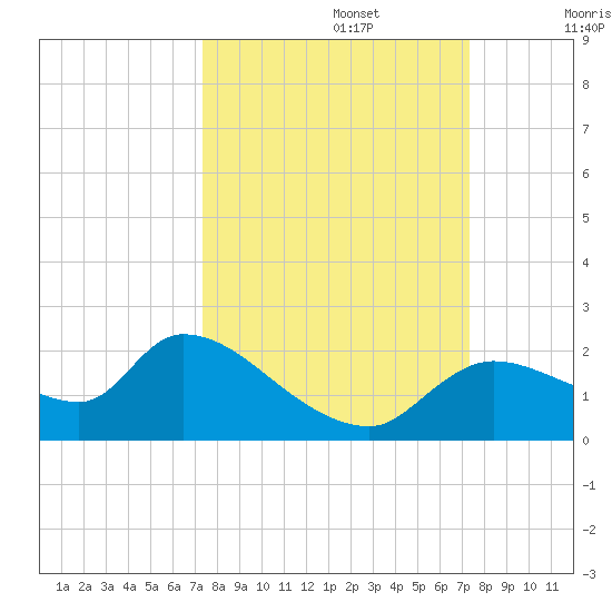 Johns Island tide chart for Monday, September 27, 2021