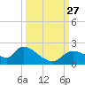 Johns Island tide chart for Monday, September 27, 2021
